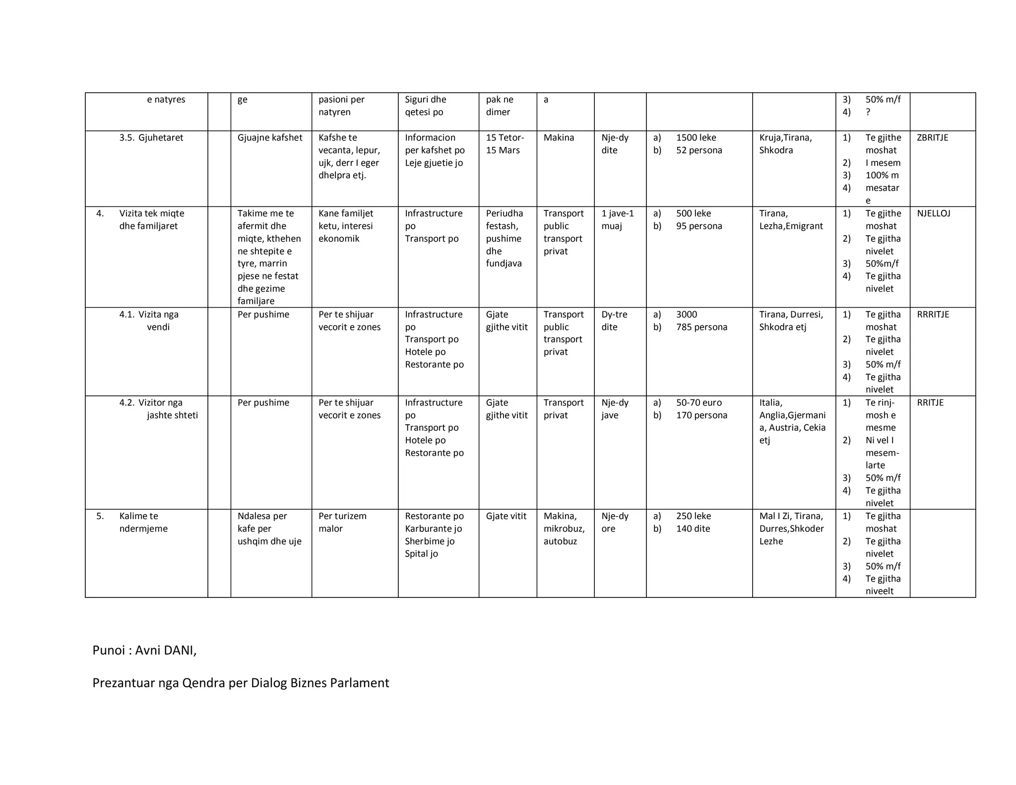 e natyres       ge                pasioni per        Siguri dhe        pak ne         a                                                             3)   50% m/f
                                              natyren            qetesi po         dimer                                                                        4)   ?

     3.5. Gjuhetaret        Gjuajne kafshet   Kafshe te          Informacion       15 Tetor-      Makina      Nje-dy     a)   1500 leke     Kruja,Tirana,       1)   Te gjithe   ZBRITJE
                                              vecanta, lepur,    per kafshet po    15 Mars                    dite       b)   52 persona    Shkodra                  moshat
                                              ujk, derr I eger   Leje gjuetie jo                                                                                2)   I mesem
                                              dhelpra etj.                                                                                                      3)   100% m
                                                                                                                                                                4)   mesatar
                                                                                                                                                                     e
4.   Vizita tek miqte       Takime me te      Kane familjet      Infrastructure    Periudha       Transport   1 jave-1   a)   500 leke      Tirana,             1)   Te gjithe   NJELLOJ
     dhe familjaret         afermit dhe       ketu, interesi     po                festash,       public      muaj       b)   95 persona    Lezha,Emigrant           moshat
                            miqte, kthehen    ekonomik           Transport po      pushime        transport                                                     2)   Te gjitha
                            ne shtepite e                                          dhe            privat                                                             nivelet
                            tyre, marrin                                           fundjava                                                                     3)   50%m/f
                            pjese ne festat                                                                                                                     4)   Te gjitha
                            dhe gezime                                                                                                                               nivelet
                            familjare
     4.1. Vizita nga        Per pushime       Per te shijuar     Infrastructure    Gjate          Transport   Dy-tre     a)   3000          Tirana, Durresi,    1)   Te gjitha   RRRITJE
            vendi                             vecorit e zones    po                gjithe vitit   public      dite       b)   785 persona   Shkodra etj              moshat
                                                                 Transport po                     transport                                                     2)   Te gjitha
                                                                 Hotele po                        privat                                                             nivelet
                                                                 Restorante po                                                                                  3)   50% m/f
                                                                                                                                                                4)   Te gjitha
                                                                                                                                                                     nivelet
     4.2. Vizitor nga       Per pushime       Per te shijuar     Infrastructure    Gjate          Transport   Nje-dy     a)   50-70 euro    Italia,             1)   Te rinj-    RRITJE
            jashte shteti                     vecorit e zones    po                gjithe vitit   privat      jave       b)   170 persona   Anglia,Gjermani          mosh e
                                                                 Transport po                                                               a, Austria, Cekia        mesme
                                                                 Hotele po                                                                  etj                 2)   Ni vel I
                                                                 Restorante po                                                                                       mesem-
                                                                                                                                                                     larte
                                                                                                                                                                3)   50% m/f
                                                                                                                                                                4)   Te gjitha
                                                                                                                                                                     nivelet
5.   Kalime te              Ndalesa per       Per turizem        Restorante po     Gjate vitit    Makina,     Nje-dy     a)   250 leke      Mal I Zi, Tirana,   1)   Te gjitha
     ndermjeme              kafe per          malor              Karburante jo                    mikrobuz,   ore        b)   140 dite      Durres,Shkoder           moshat
                            ushqim dhe uje                       Sherbime jo                      autobuz                                   Lezhe               2)   Te gjitha
                                                                 Spital jo                                                                                           nivelet
                                                                                                                                                                3)   50% m/f
                                                                                                                                                                4)   Te gjitha
                                                                                                                                                                     niveelt




Punoi : Avni DANI,

Prezantuar nga Qendra per Dialog Biznes Parlament
 