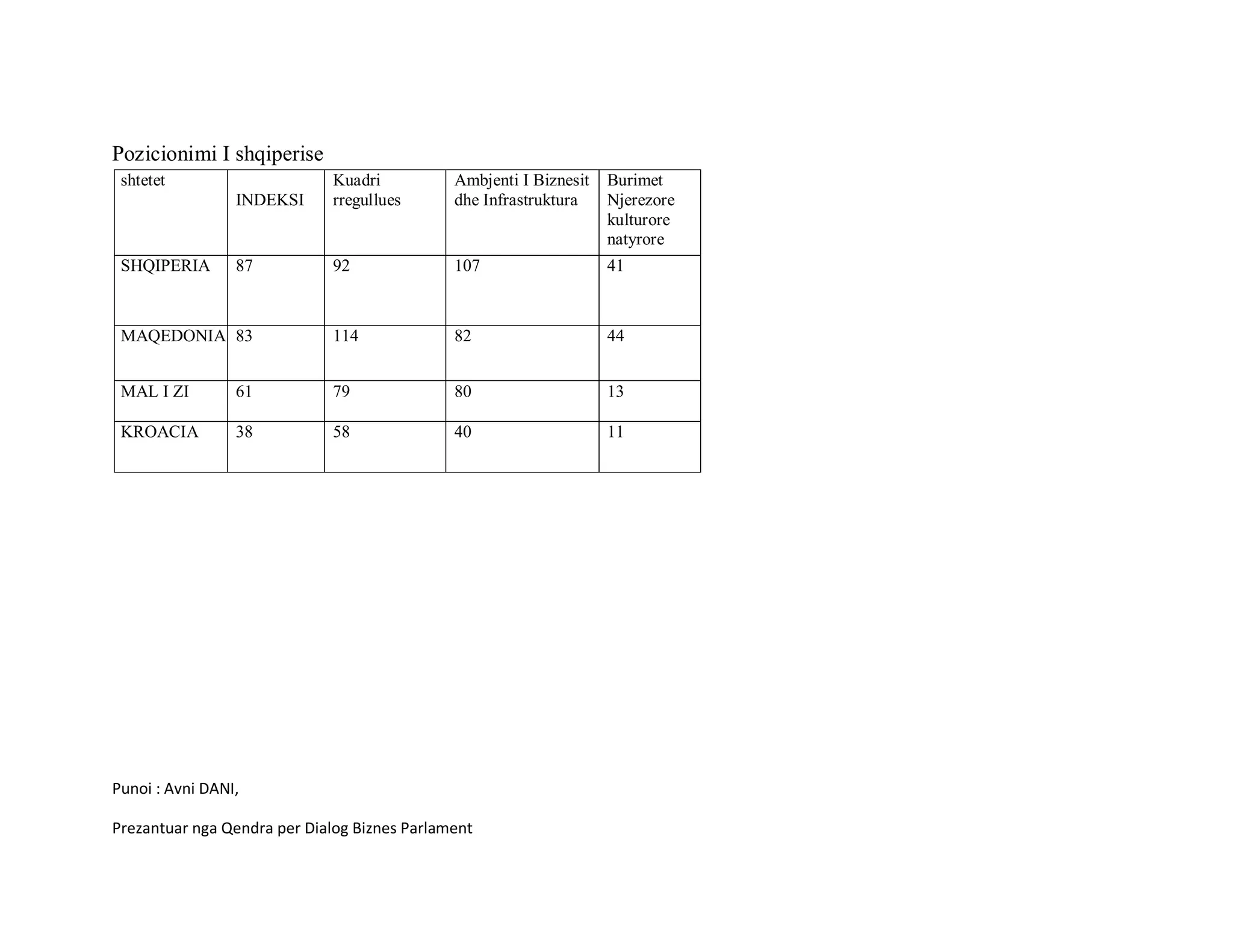 Pozicionimi I shqiperise
 shtetet                      Kuadri          Ambjenti I Biznesit   Burimet
                 INDEKSI      rregullues      dhe Infrastruktura    Njerezore
                                                                    kulturore
                                                                    natyrore
 SHQIPERIA       87           92              107                   41



 MAQEDONIA 83                 114             82                    44


 MAL I ZI        61           79              80                    13

 KROACIA         38           58              40                    11




Punoi : Avni DANI,

Prezantuar nga Qendra per Dialog Biznes Parlament
 