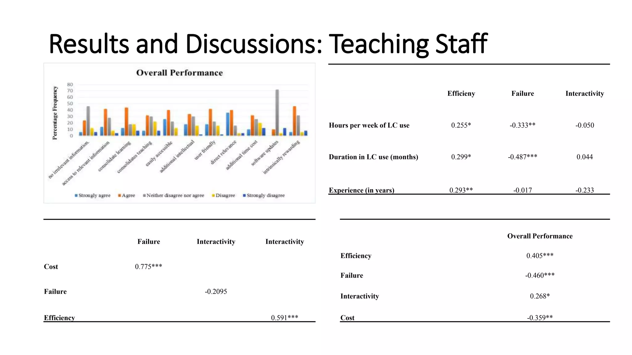 Results and Discussions: Teaching Staff
Efficieny Failure Interactivity
Hours per week of LC use 0.255* -0.333** -0.050
Duration in LC use (months) 0.299* -0.487*** 0.044
Experience (in years) 0.293** -0.017 -0.233
Failure Interactivity Interactivity
Cost 0.775***
Failure -0.2095
Efficiency 0.591***
Overall Performance
Efficiency 0.405***
Failure -0.460***
Interactivity 0.268*
Cost -0.359**
 