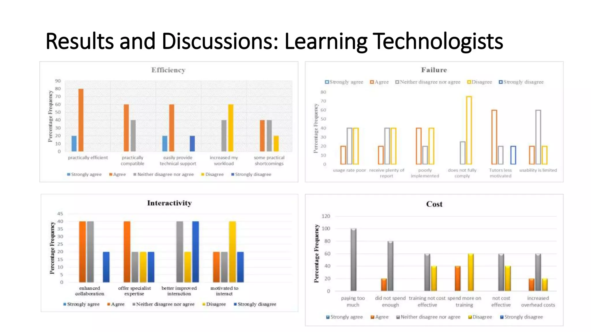 Results and Discussions: Learning Technologists
 