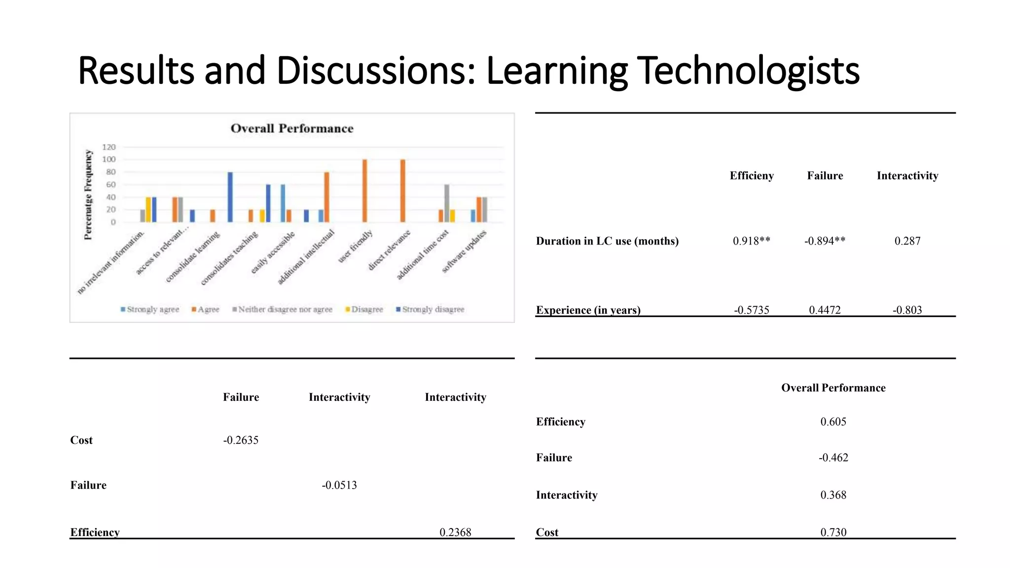 Results and Discussions: Learning Technologists
Efficieny Failure Interactivity
Duration in LC use (months) 0.918** -0.894** 0.287
Experience (in years) -0.5735 0.4472 -0.803
Failure Interactivity Interactivity
Cost -0.2635
Failure -0.0513
Efficiency 0.2368
Overall Performance
Efficiency 0.605
Failure -0.462
Interactivity 0.368
Cost 0.730
 