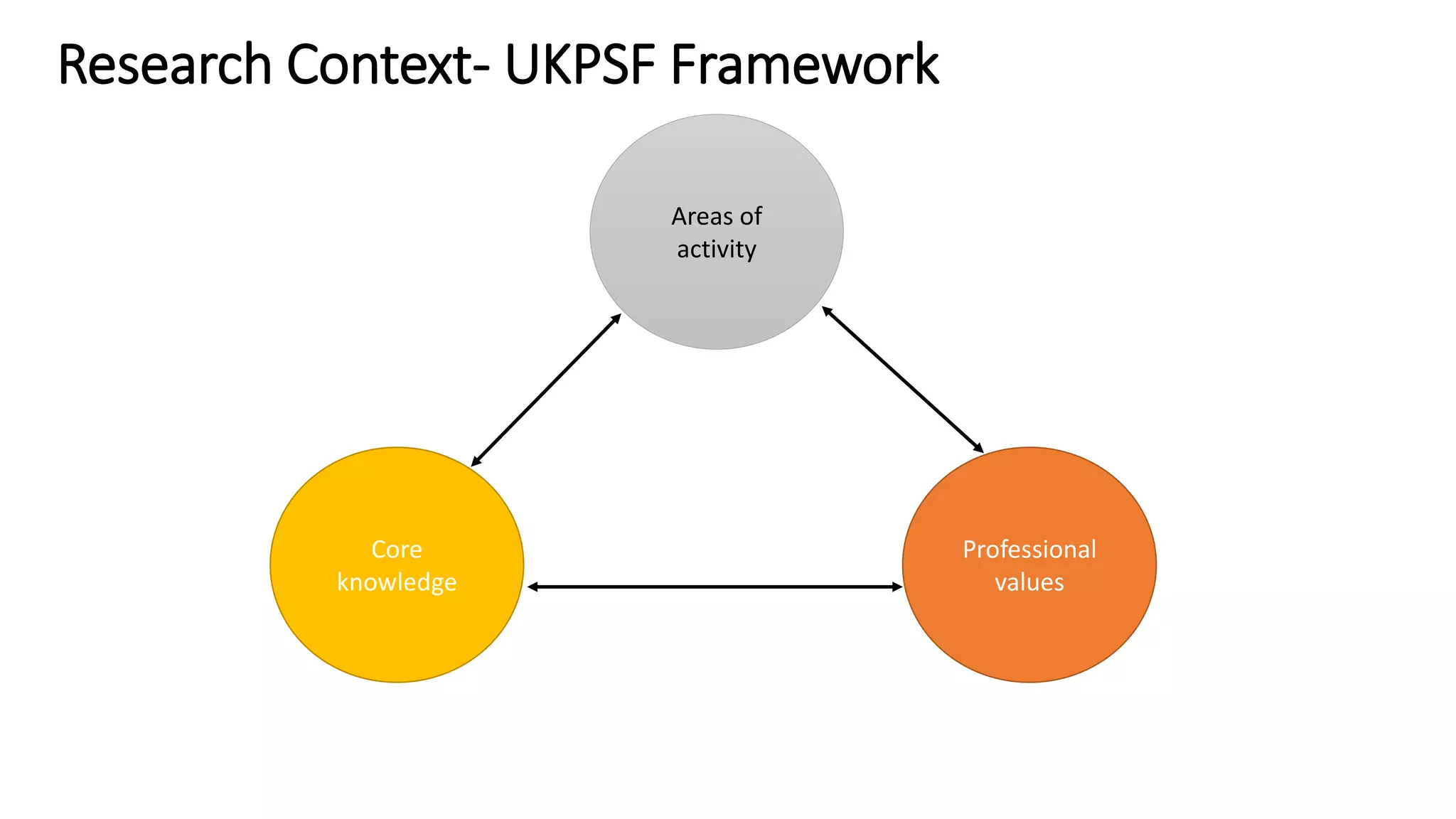 Research Context- UKPSF Framework
Areas of
activity
Core
knowledge
Professional
values
 