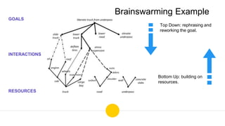 Brainswarming Example
Top Down: rephrasing and
reworking the goal.
Bottom Up: building on
resources.
GOALS
INTERACTIONS
RESOURCES
 