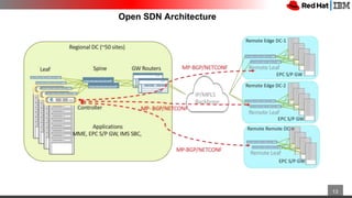 © 2019 IBM & AIRTEL Confidential 13
Open SDN Architecture
 