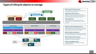 © 2019 IBM & AIRTEL Confidential 17
Types of Lifecycle objects to manage
 