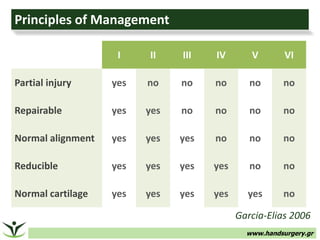 www.handsurgery.gr
Principles of Management
Garcia-Elias 2006
I II III IV V VI
Partial injury yes no no no no no
Repairable yes yes no no no no
Normal alignment yes yes yes no no no
Reducible yes yes yes yes no no
Normal cartilage yes yes yes yes yes no
 