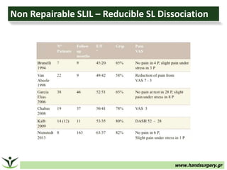 www.handsurgery.gr
Non Repairable SLIL – Reducible SL Dissociation
 