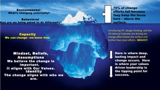 Environmental
What’s changing externally?
Behavioral
What are we being asked to do differently?
Capacity
We can change– we know how.
Mindset, Beliefs,
Assumptions
We believe the change is
important.
It aligns with Our Values.
Identity
The change aligns with who we
are.
70% of change
efforts fail because
they keep the focus
here – above the
surface.
Introducing ITF, design thinking and the
1R Editorial Calendar are driving our
change effort below the surface and
further than most efforts. BRAVO!!!
Here is where deep,
lasting impact and
change occurs. Here
is where your values
driven leadership is
the tipping point for
success.
 