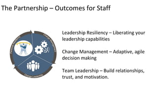 The Partnership – Outcomes for Staff
Leadership Resiliency – Liberating your
leadership capabilities
Change Management – Adaptive, agile
decision making
Team Leadership – Build relationships,
trust, and motivation.
 