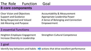 8 core components
Clear Vision and Objectives Accountability & Measurement
Support and Guidance Appropriate Leadership Power
Being Respected and Valued A Sense of Belonging and Connection
Job Meaning and Purpose Empowerment
3 essential functions
Heighten Employee Engagement Strengthen Cultural Competence
Increase Diversity in Leadership
1 goal
Identify key behaviors and habits actions that drive excellent performance
The Role Function Goal
 