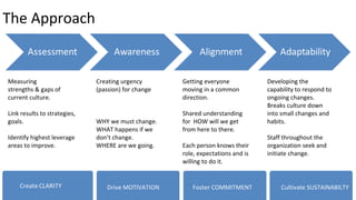 The Approach
Measuring
strengths & gaps of
current culture.
Link results to strategies,
goals.
Identify highest leverage
areas to improve.
Creating urgency
(passion) for change
WHY we must change.
WHAT happens if we
don’t change.
WHERE are we going.
Cultivate SUSTAINABILTYFoster COMMITMENTDrive MOTIVATION
Getting everyone
moving in a common
direction.
Shared understanding
for HOW will we get
from here to there.
Each person knows their
role, expectations and is
willing to do it.
Developing the
capability to respond to
ongoing changes.
Breaks culture down
into small changes and
habits.
Staff throughout the
organization seek and
initiate change.
 