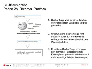 SLUBsemantics
Phase 2a: Retrieval-Prozess

1. Suchanfrage wird an einen lokalen
vorprozessierten Wikipedia-Korpus
gesendet

2. Ursprüngliche Suchanfrage wird
erweitert durch IDs der für diese
Anfrage als relevant eingeschätzten
Wikipedia-Artikel
3. Erweiterte Suchanfrage wird gegen
den in Phase 1 angereicherten
Katalogindex gesendet (Metadaten &
mehrsprachige Wikipedia-Konzepte)
Sächsische Landesbibliothek – Staats- und Universitätsbibliothek Dresden
Dr. Jens Mittelbach | Leiter der Abteilung Benutzung und Information

24. Oktober 2013 | Seite 10
© by SLUB Dresden

slub-dresden.de

 