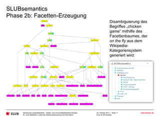SLUBsemantics
Phase 2b: Facetten-Erzeugung
Disambiguierung des
Begriffes „chicken
game“ mithilfe des
Facettenbaumes, der
on the fly aus dem
WikipediaKategoriensystem
generiert wird:

Sächsische Landesbibliothek – Staats- und Universitätsbibliothek Dresden
Dr. Jens Mittelbach | Leiter der Abteilung Benutzung und Information

24. Oktober 2013 | Seite 11
© by SLUB Dresden

slub-dresden.de

 