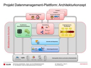Projekt Datenmanagement-Plattform: Architekturkonzept
Frontend: …
Frontend: …
App: Resource Management

Parallelisierte
Massendatenverarbeitung

Frontend: Web-Katalog

Datenhaltung

Ereignisgesteuerte
Verarbeitung

Zentrales Job Repository

Datenintegrationstools

Datenquellen (interne und externe Datenbestände)

Sächsische Landesbibliothek – Staats- und Universitätsbibliothek Dresden
Dr. Jens Mittelbach | Leiter der Abteilung Benutzung und Information

24. Oktober 2013 | Seite 14
© by SLUB Dresden

slub-dresden.de

 