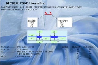 DECIMAL CODE / Normal Slub
BASE YARN LEGTH , SLUB LENGTH , SLUB THICKNESS DESIGNATE ON THE SAMPLE YARN.
EFFECT PROGRAM CODE IS TWO DIGIT.
X X
LENGTH
( SE )
OR
(CH1)
THICKNESS
( FD )
OR
(CH2)
Z1 Z2
Z0
X1 X2 X3
Y1 Y2
X1,X2,X3,...........= BASE YARN LEGTH
Y1,Y2,Y3,...........= SLUB LEGTH
Z0........................= BASE YARN THICKNESS and IT IS CODE
‘’ 0 ‘’ IN THE PROGRAM
Z1,Z2,..................= SLUB THICKNESS
ADRES LENGTH THICKNESS
0 X1 Z0
1 Y1 Z1
2 X2 Z0
3 Y2 Z2
4 X3 Z0
.
. . .
 