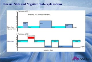Normal Slub and Negative Slub explanations
 