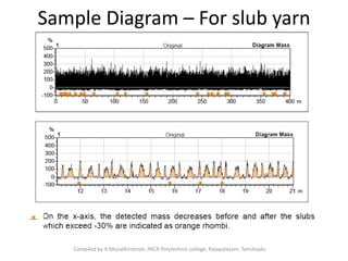 Sample Diagram – For slub yarn
Compiled by A.Muralikrishnan, PACR Polytechnic college, Rajapalayam, Tamilnadu
 