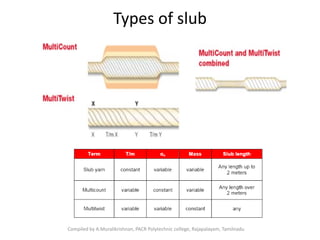 Types of slub
Compiled by A.Muralikrishnan, PACR Polytechnic college, Rajapalayam, Tamilnadu
 