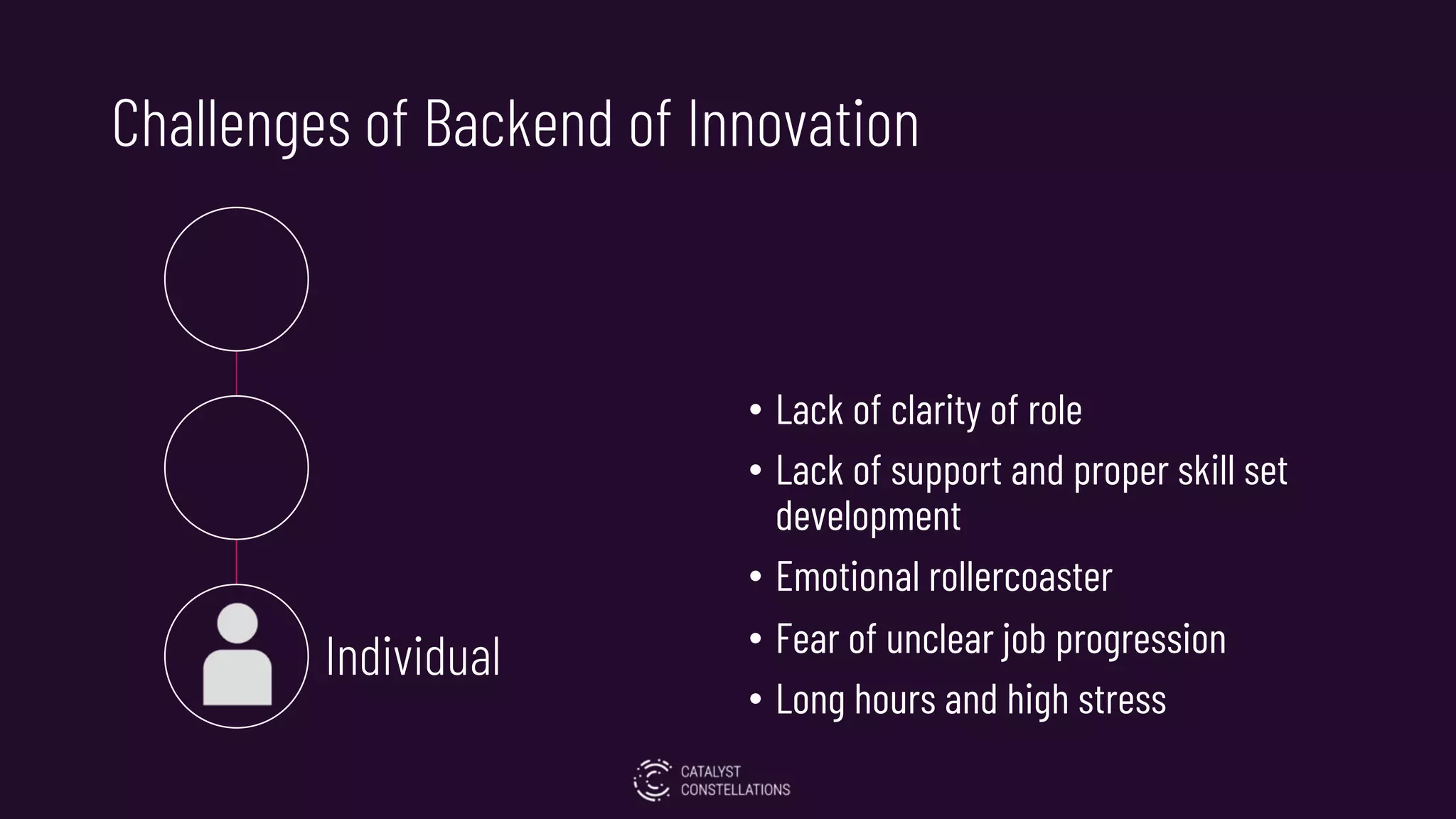Challenges of Backend of Innovation
• Lack of clarity of role
• Lack of support and proper skill set
development
• Emotional rollercoaster
• Fear of unclear job progression
• Long hours and high stress
Individual
 