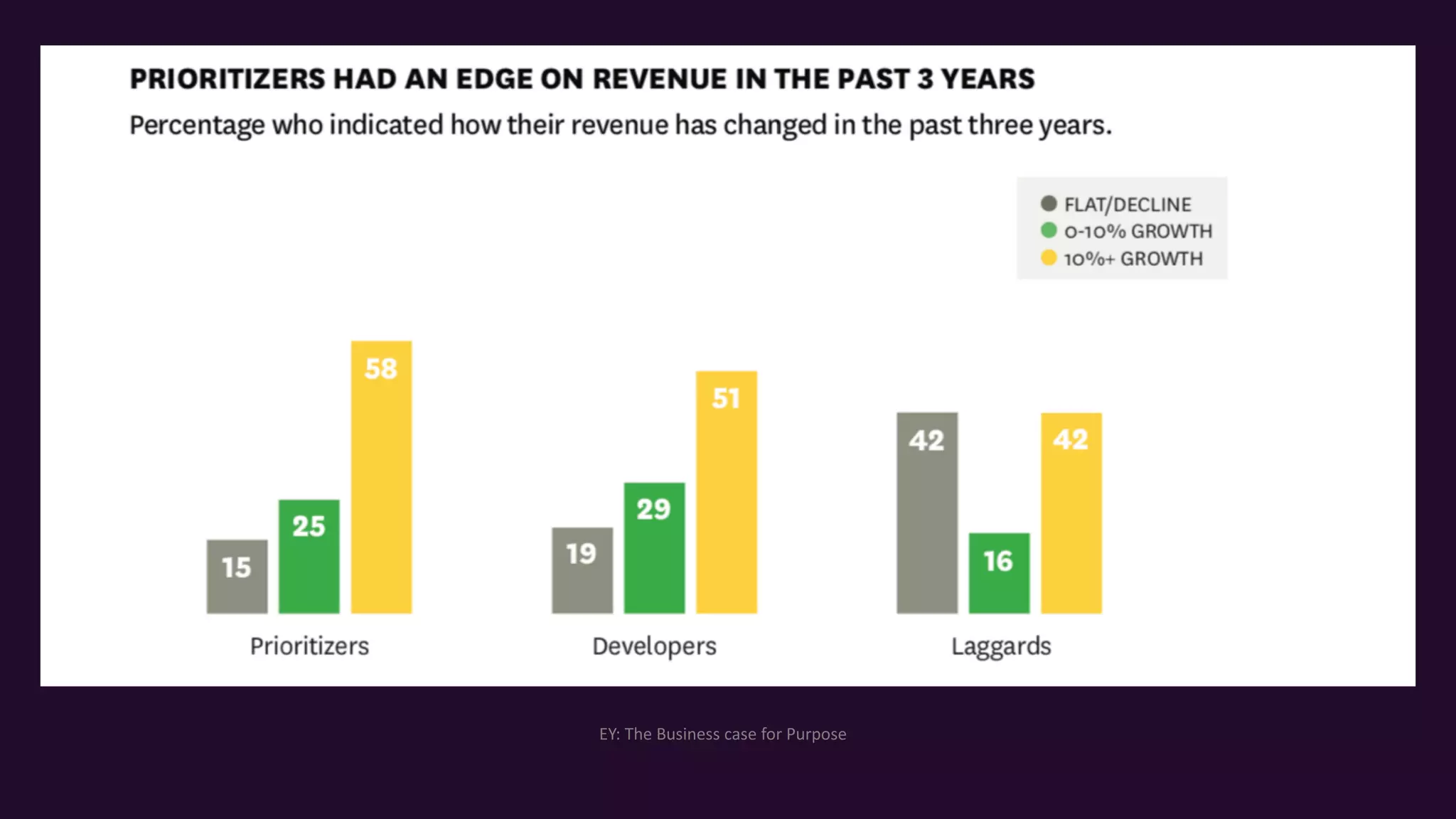 EY: The Business case for Purpose
 