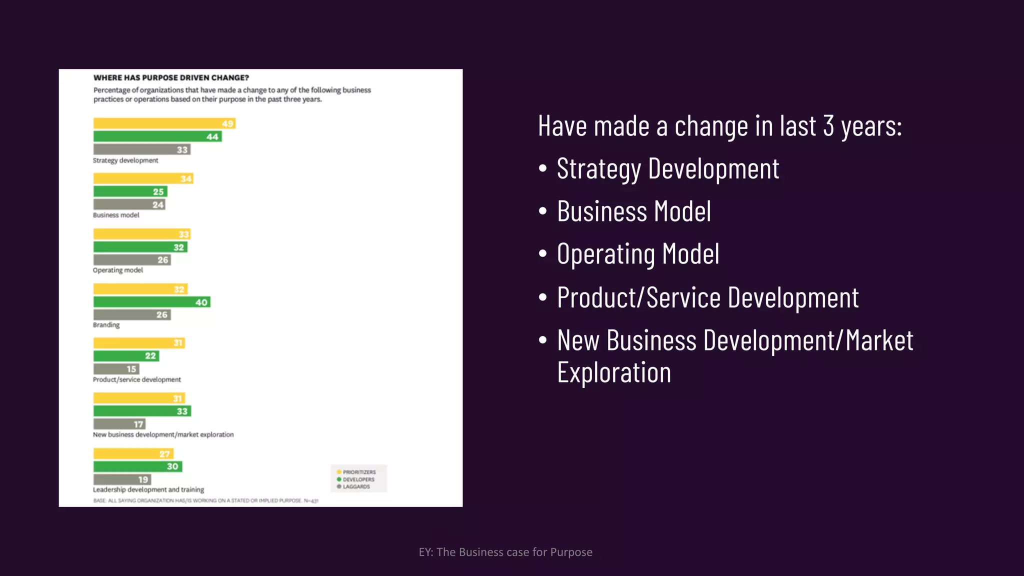 EY: The Business case for Purpose
Have made a change in last 3 years:
• Strategy Development
• Business Model
• Operating Model
• Product/Service Development
• New Business Development/Market
Exploration
 