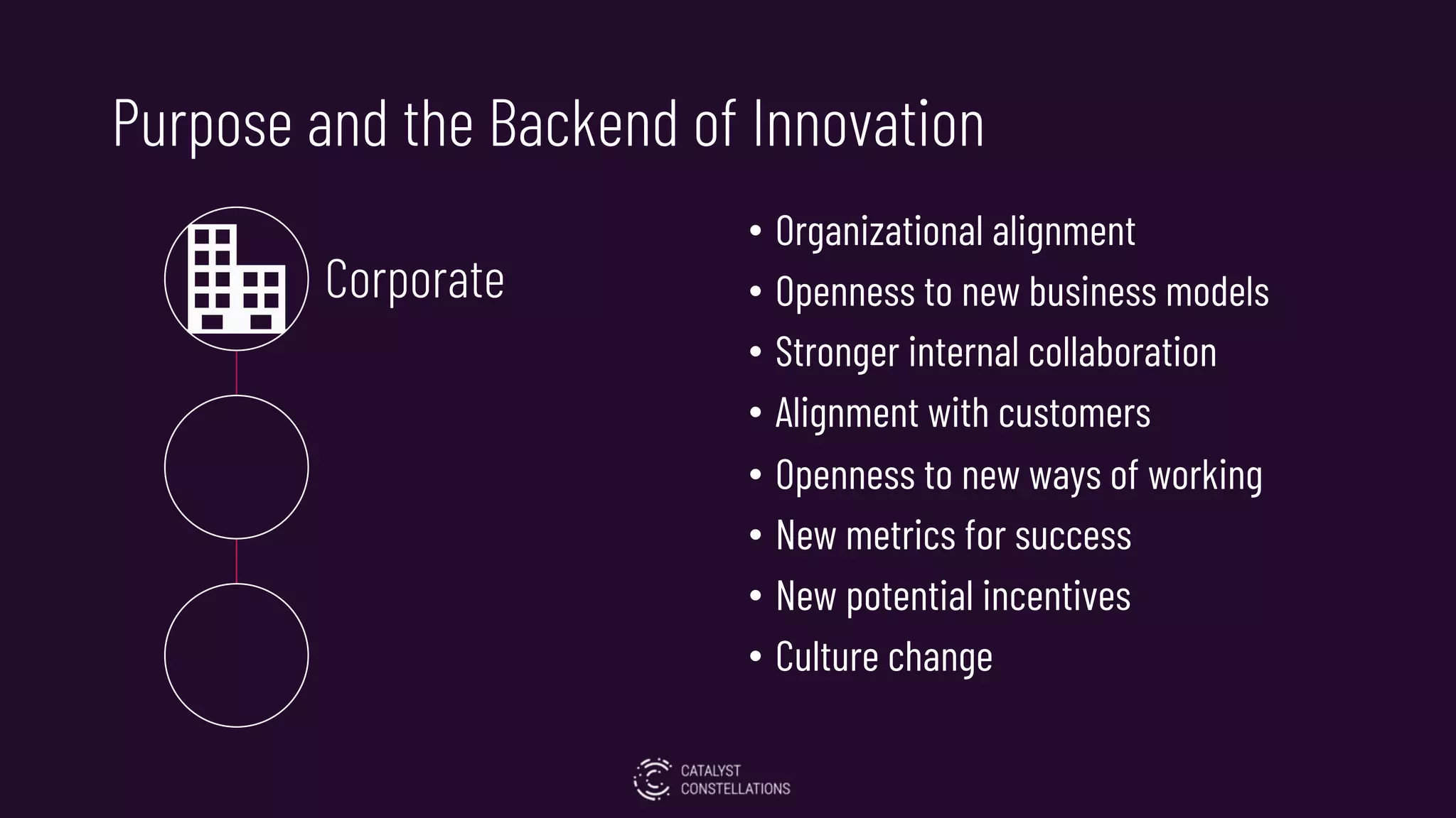 Corporate
Purpose and the Backend of Innovation
• Organizational alignment
• Openness to new business models
• Stronger internal collaboration
• Alignment with customers
• Openness to new ways of working
• New metrics for success
• New potential incentives
• Culture change
 