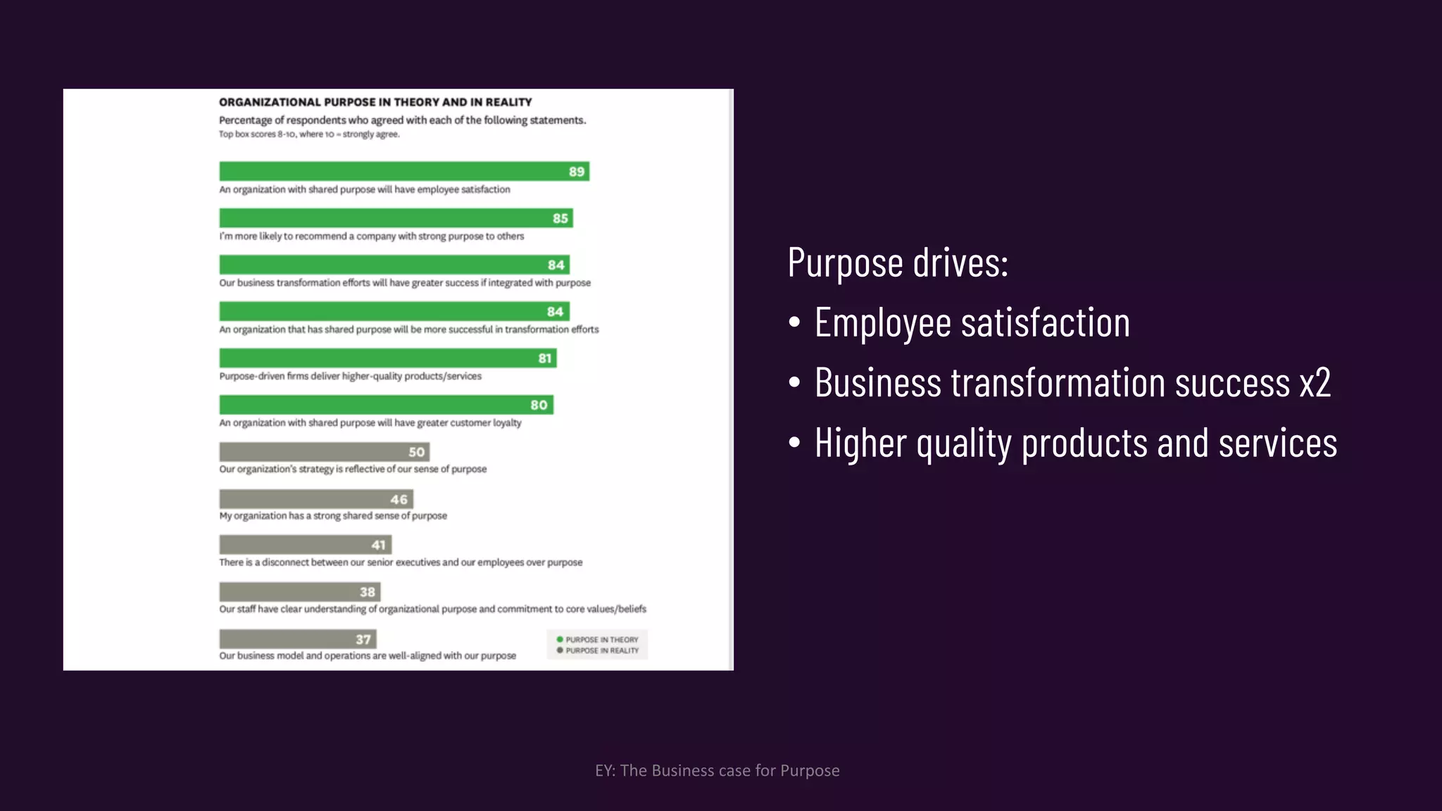 EY: The Business case for Purpose
Purpose drives:
• Employee satisfaction
• Business transformation success x2
• Higher quality products and services
 