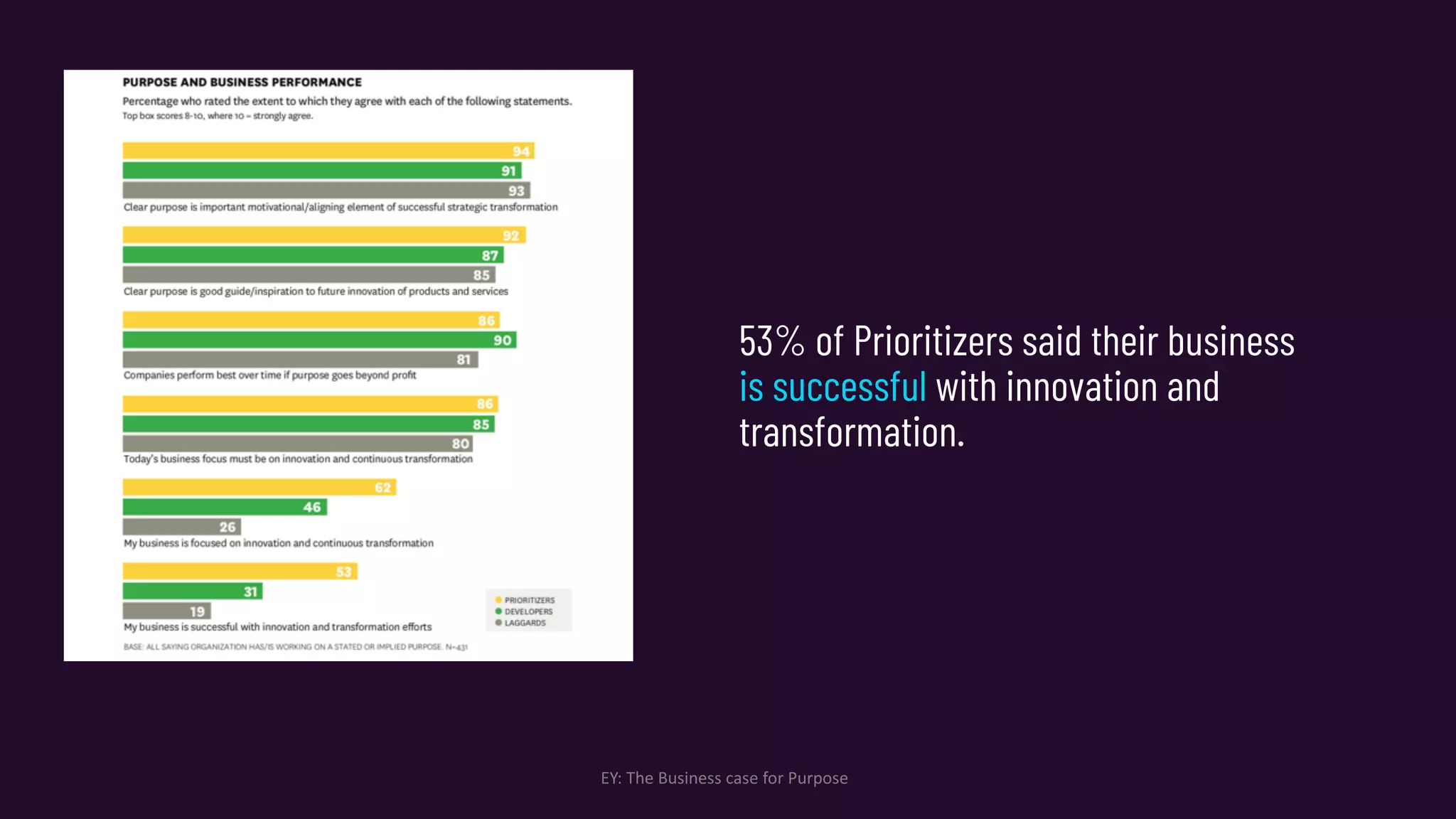 EY: The Business case for Purpose
53% of Prioritizers said their business
is successful with innovation and
transformation.
 