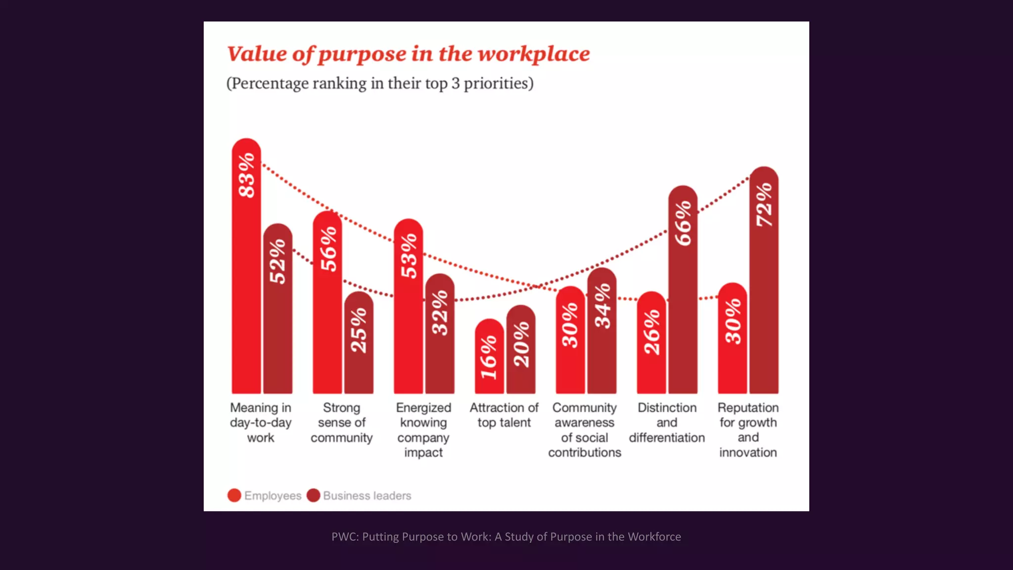 PWC: Putting Purpose to Work: A Study of Purpose in the Workforce
 