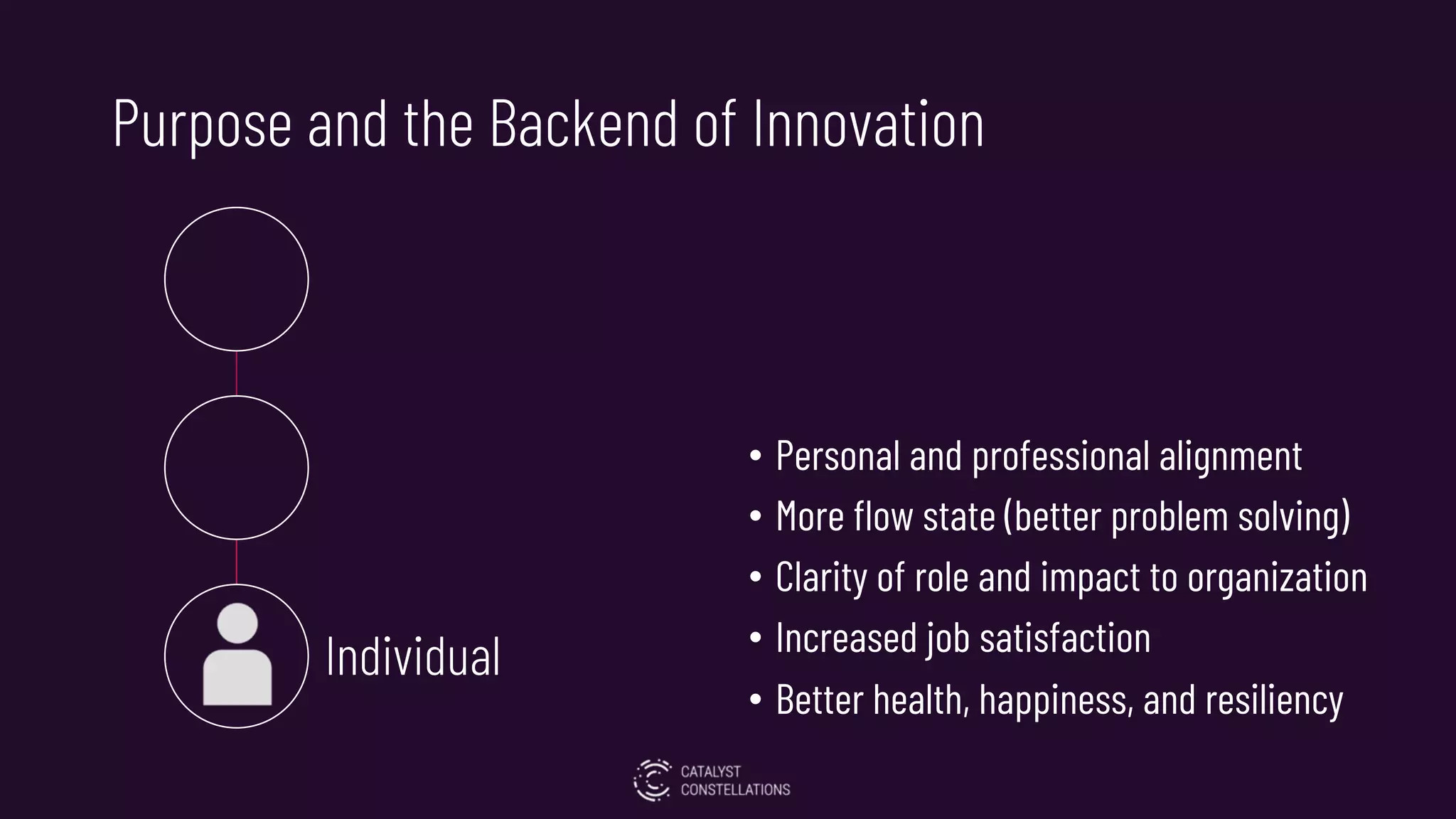 Purpose and the Backend of Innovation
• Personal and professional alignment
• More flow state (better problem solving)
• Clarity of role and impact to organization
• Increased job satisfaction
• Better health, happiness, and resiliency
Individual
 