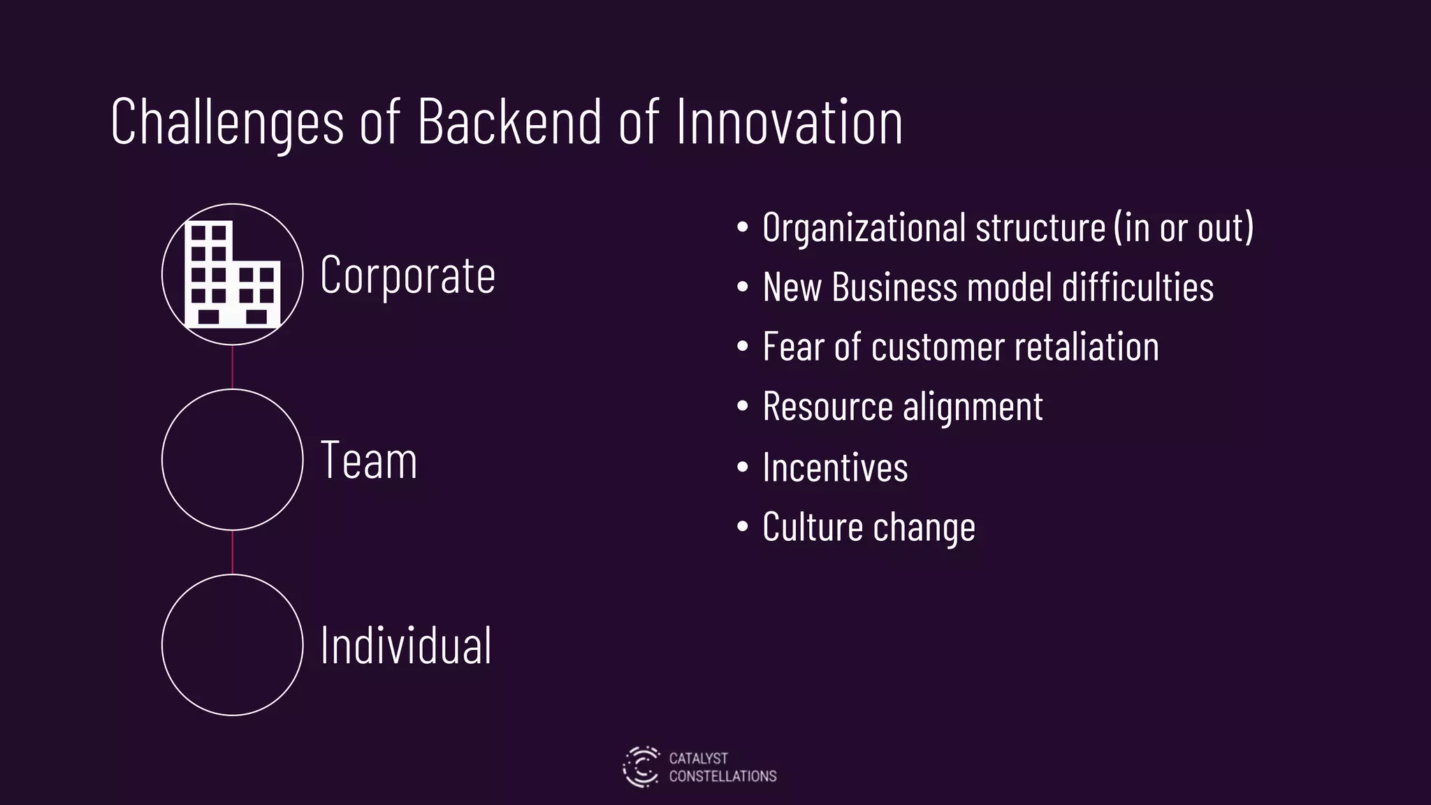 Corporate
Team
Individual
Challenges of Backend of Innovation
• Organizational structure (in or out)
• New Business model difficulties
• Fear of customer retaliation
• Resource alignment
• Incentives
• Culture change
 
