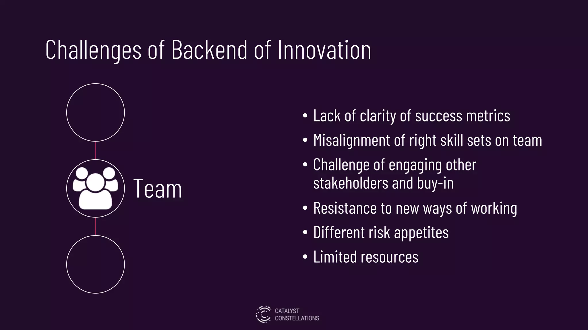 Challenges of Backend of Innovation
• Lack of clarity of success metrics
• Misalignment of right skill sets on team
• Challenge of engaging other
stakeholders and buy-in
• Resistance to new ways of working
• Different risk appetites
• Limited resources
Team
 