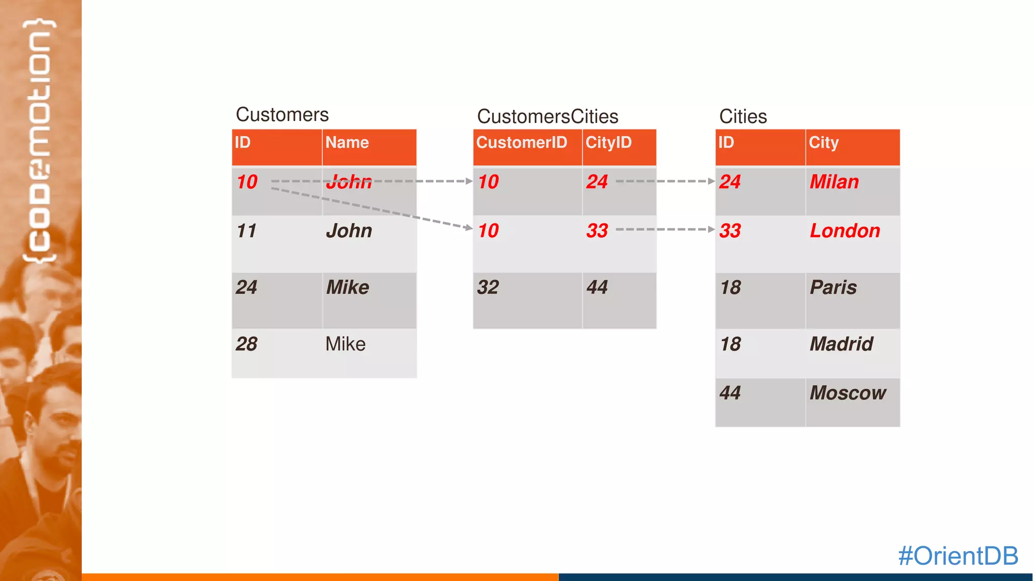 #OrientDB
ID Name
10 John
11 John
24 Mike
28 Mike
CustomerID CityID
10 24
10 33
32 44
ID City
24 Milan
33 London
18 Paris
18 Madrid
44 Moscow
Customers CustomersCities Cities
 