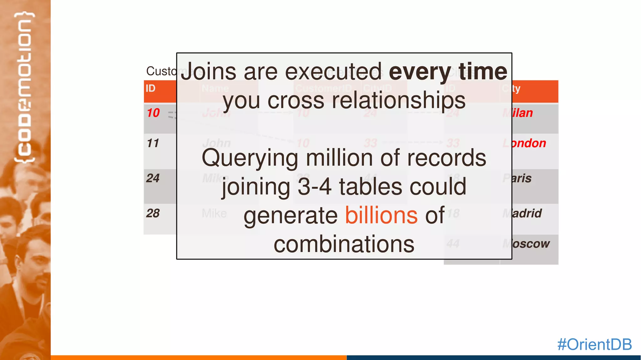 #OrientDB
ID Name
10 John
11 John
24 Mike
28 Mike
CustomerID CityID
10 24
10 33
32 44
ID City
24 Milan
33 London
18 Paris
18 Madrid
44 Moscow
Customers CustomersCities CitiesJoins are executed every time
you cross relationships
Querying million of records 
joining 3­4 tables could 
generate billions of 
combinations
 