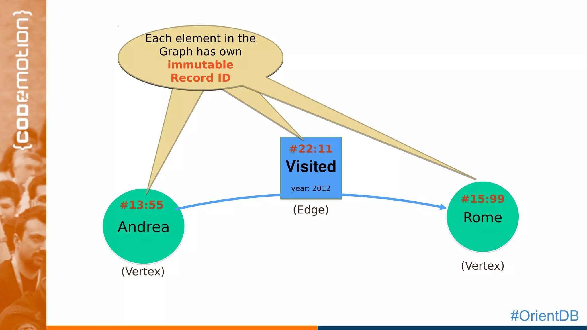 #OrientDB
Andrea
RomeRome
Visited
year: 2012
#13:55
#15:99
Each element in the
Graph has own
immutable Record
ID
Each element in the
Graph has own
immutable Record
ID
#22:11
(Edge)
(Vertex)
(Vertex)
Each element in the
Graph has own
immutable Record
ID
Each element in the
Graph has own
immutable Record
ID
Each element in the
Graph has own
immutable
Record ID
Each element in the
Graph has own
immutable
Record ID
 