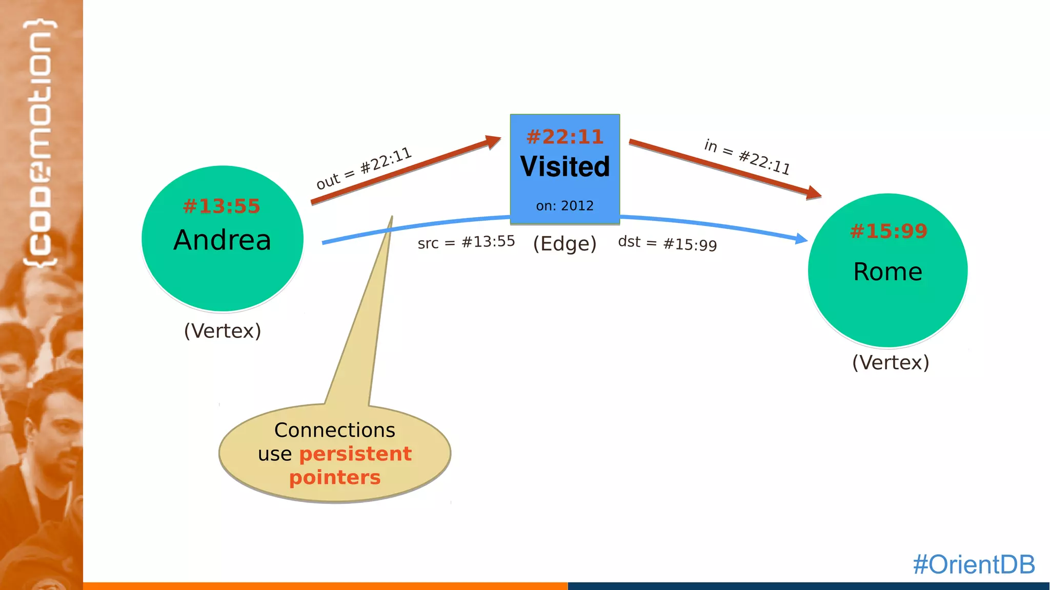 #OrientDB
Connections
use persistent
pointers
Connections
use persistent
pointers
Andrea
RomeRome
Visited
on: 2012#13:55
#15:99
out = #22:11
in = #22:11
#22:11
(Edge)
(Vertex)
(Vertex)
src = #13:55 dst = #15:99
 