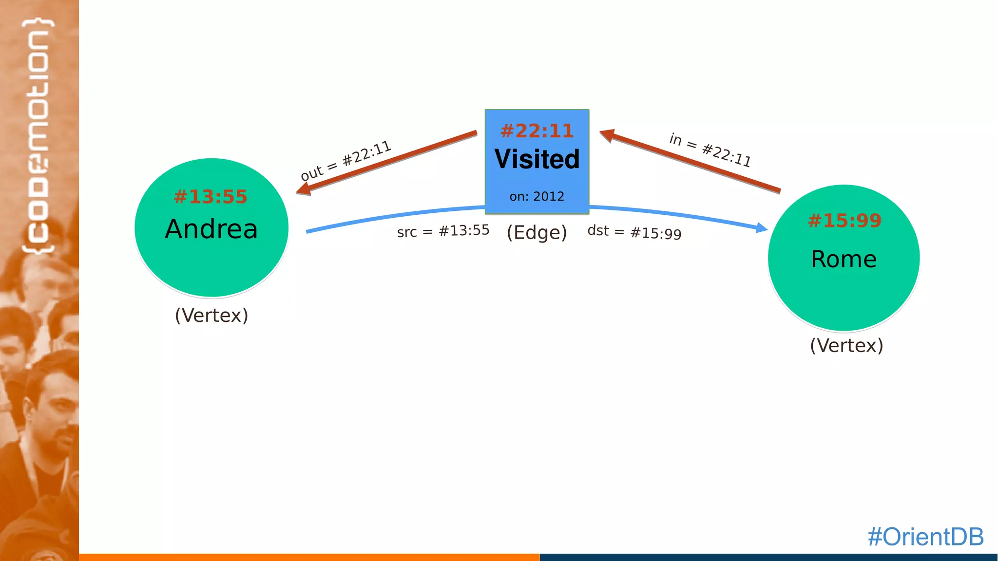 #OrientDB
Andrea
RomeRome
Visited
on: 2012#13:55
#15:99
out = #22:11
in = #22:11
#22:11
(Edge)
(Vertex)
(Vertex)
src = #13:55 dst = #15:99
 