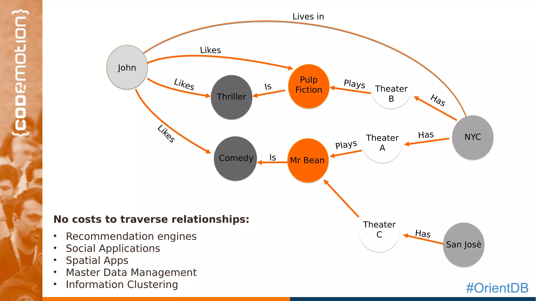#OrientDB
No costs to traverse relationships:
• Recommendation engines
• Social Applications
• Spatial Apps
• Master Data Management
• Information Clustering
John
Thriller
Comedy
Pulp
Fiction
Mr Bean
Theater
B
Theater
A
Theater
C
NYC
San Josè
Lives in
Likes
Likes
Has
Has
Is
Is
Plays
Has
Plays
 