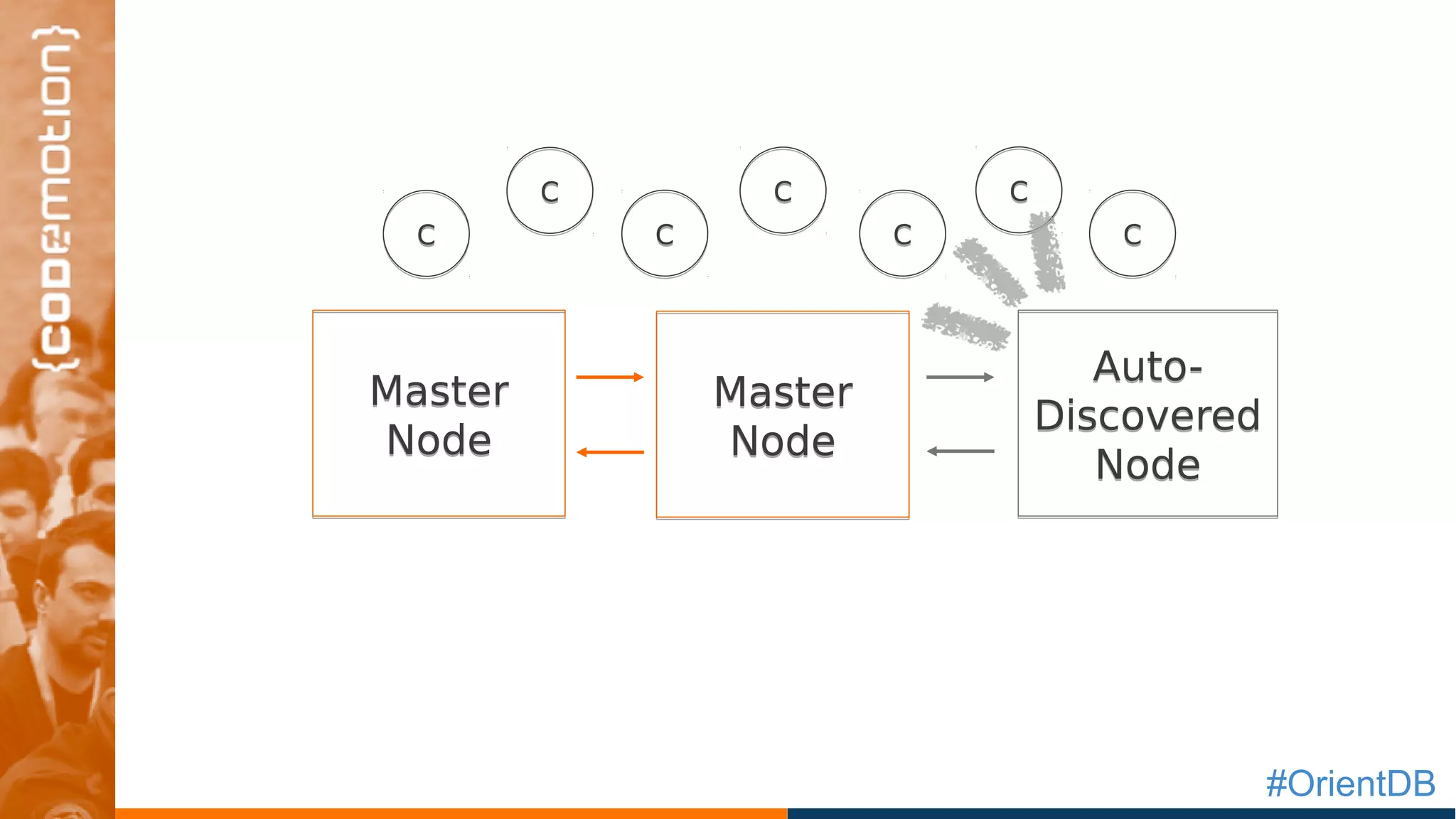 #OrientDB
Master
Node
Master
Node
Master
Node
Master
Node
CC
CC CC CC
CCCC
CC
Auto-
Discovered
Node
Auto-
Discovered
Node
 