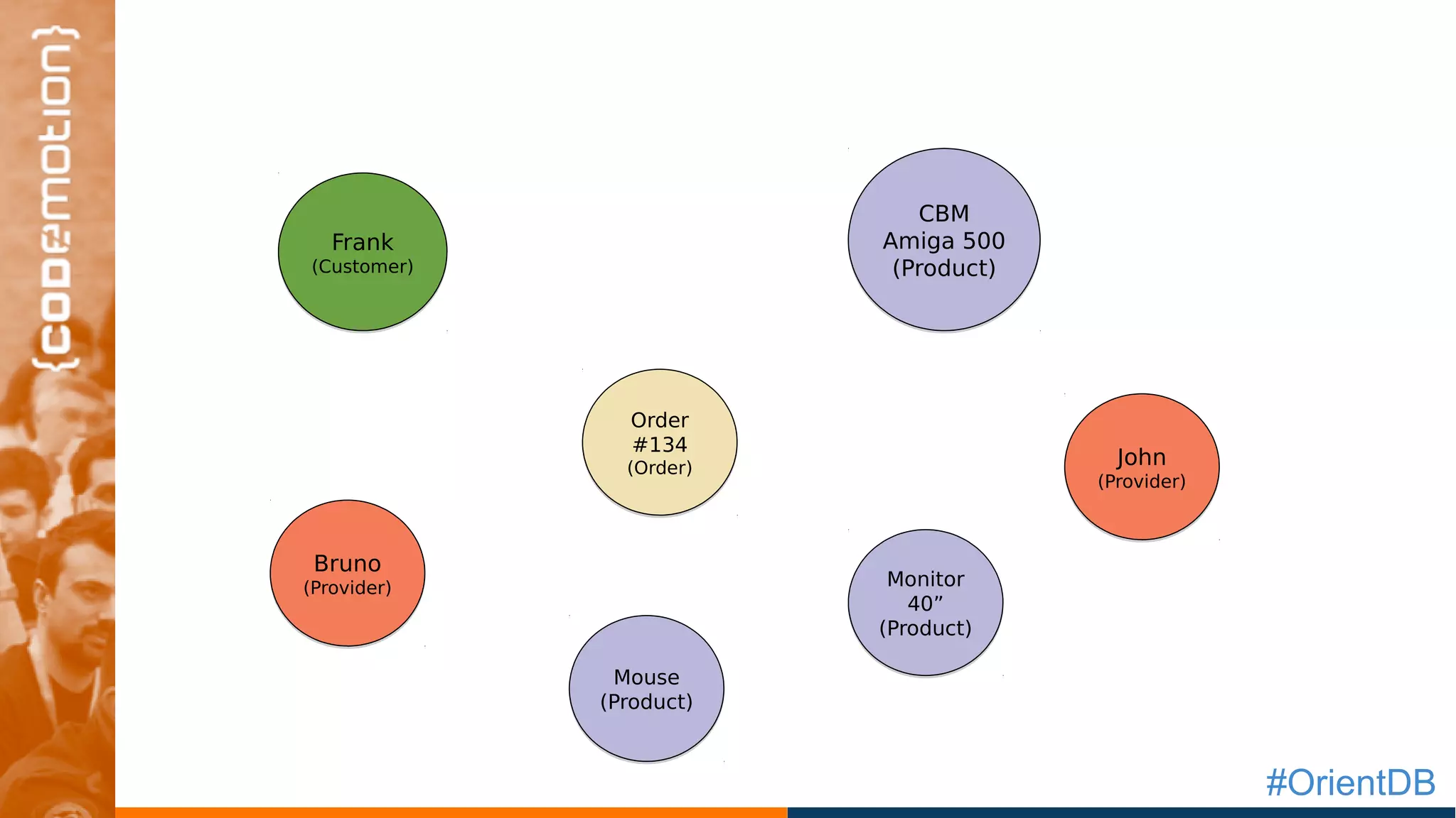 #OrientDB
Order
#134
(Order)
Order
#134
(Order) John
(Provider)
John
(Provider)
CBM
Amiga 500
(Product)
CBM
Amiga 500
(Product)
Frank
(Customer)
Frank
(Customer)
Monitor
40”
(Product)
Monitor
40”
(Product)
Mouse
(Product)
Mouse
(Product)
Bruno
(Provider)
Bruno
(Provider)
 