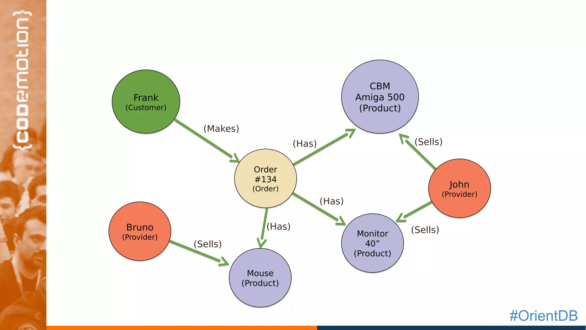 #OrientDB
CBM
Amiga 500
(Product)
CBM
Amiga 500
(Product)
(Sells)
Frank
(Customer)
Frank
(Customer)
(Has)
(Makes)
Monitor
40”
(Product)
Monitor
40”
(Product)
(Sells)(Has)
Mouse
(Product)
Mouse
(Product)
(Sells)
(Has)
Order
#134
(Order)
Order
#134
(Order) John
(Provider)
John
(Provider)
Bruno
(Provider)
Bruno
(Provider)
 