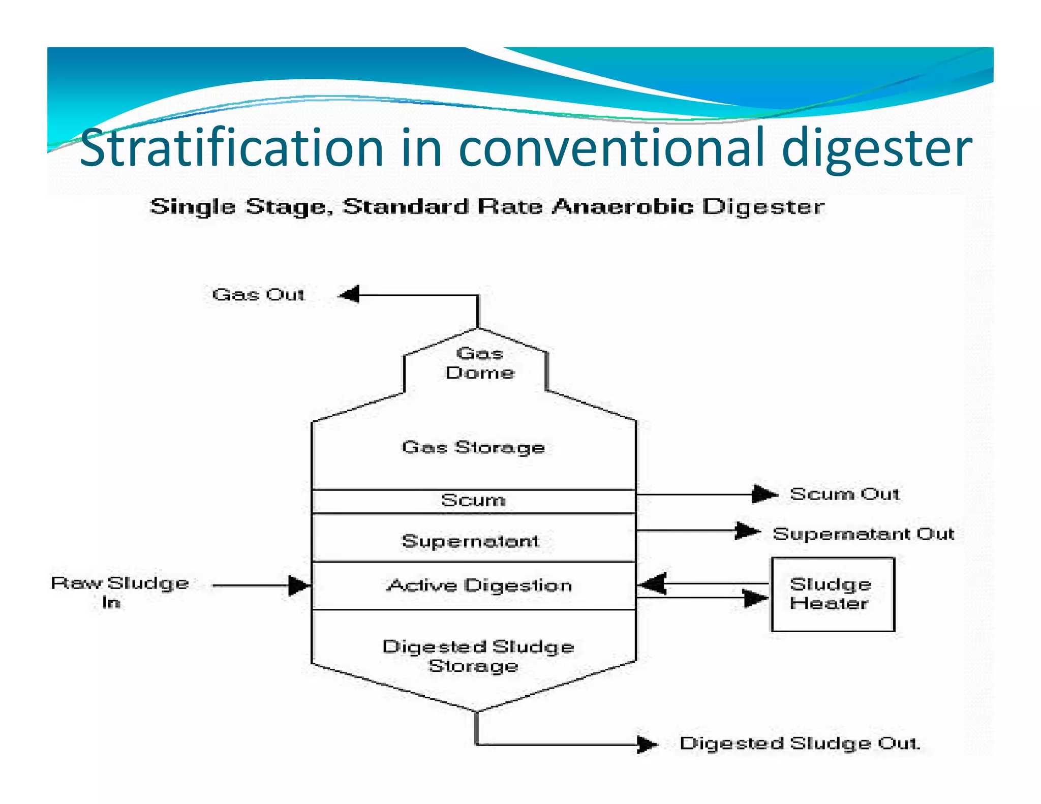 Stratification in conventional digesterStratification in conventional digester
 
