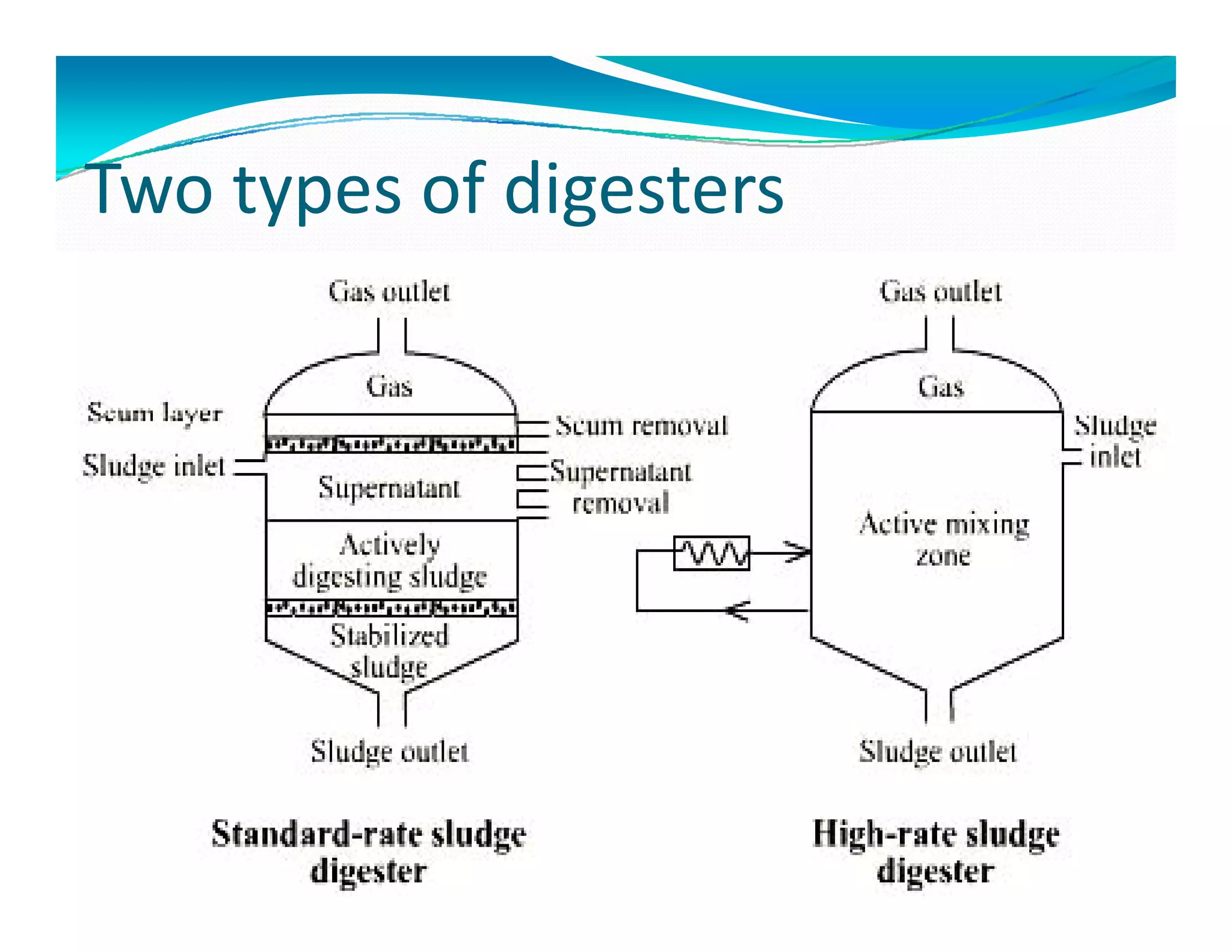 T t f di tTwo types of digesters
 
