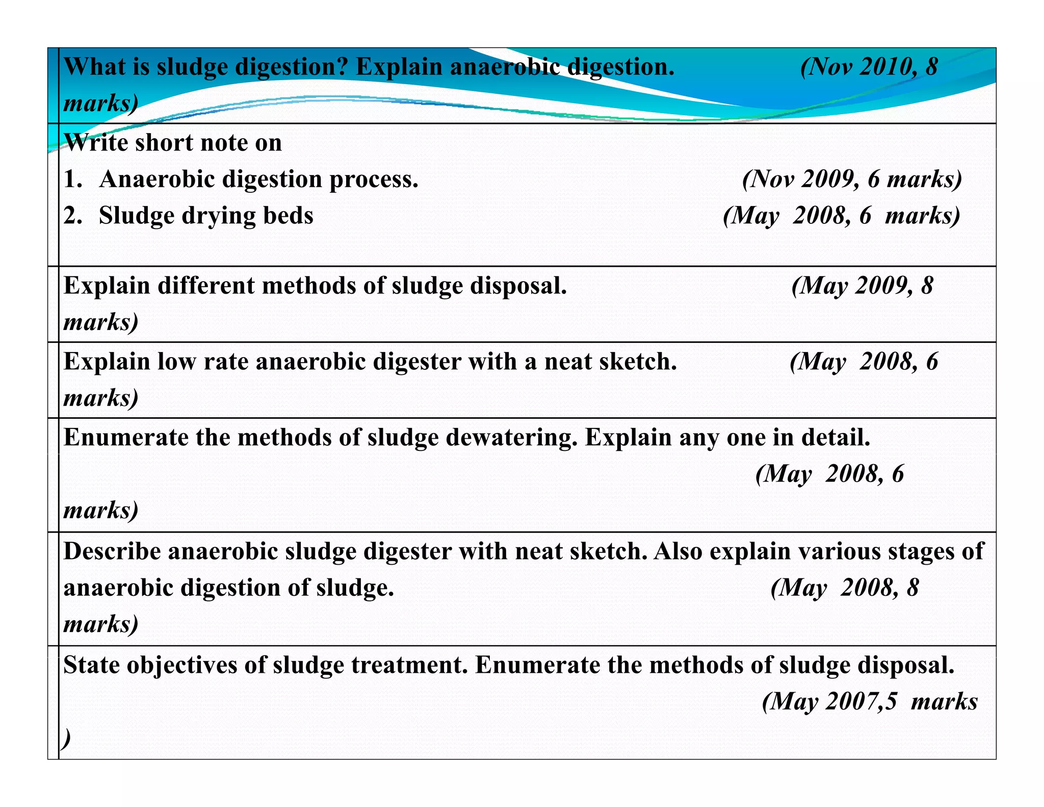 What is sludge digestion? Explain anaerobic digestion. (Nov 2010, 8
marks)
Write short note onWrite short note on
1. Anaerobic digestion process. (Nov 2009, 6 marks)
2. Sludge drying beds (May 2008, 6 marks)
Explain different methods of sludge disposal. (May 2009, 8
marks)
E l i l bi di i h k h (M 2008 6Explain low rate anaerobic digester with a neat sketch. (May 2008, 6
marks)
Enumerate the methods of sludge dewatering. Explain any one in detail.
(May 2008, 6
marks)
Describe anaerobic sludge digester with neat sketch. Also explain various stages ofDescribe anaerobic sludge digester with neat sketch. Also explain various stages of
anaerobic digestion of sludge. (May 2008, 8
marks)
St t bj ti f l d t t t E t th th d f l d di lState objectives of sludge treatment. Enumerate the methods of sludge disposal.
(May 2007,5 marks
)
 