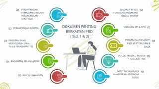 DOKUMEN PENTING
BERKAITAN PBD
( Std. 1 & 2)
PERANCANGAN
PEMAJUAN SEKOLAH/
PERANCANGAN
STRATEGIK
01 SEMAKAN REKOD
PENGGUNAAN BARANG
BELIAN PANITIA
06
05
SEMAKAN RPT & RPH 07
09
03 08
02 PERANCANGAN PANITIA
PROGRAM YANG
MENYELURUH (PRA -
Tn.6 & PERALIHAN - T5)
PENJAMINAN KUALITI
PBD BERTERUSAN &
UASA
04 ANGGARAN BELANJA (ABM)
DIALOG PRESTASI PANITIA
• ANALISIS - ROI
REKOD KEWANGAN
10
MINIT MESYUARAT &
MAKLUM BALAS/TINDAK
SUSUL
 