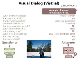 Visual Dialog (VisDial)
Questioner Answerer
A couple of people
in the snow on skis.
What are their genders?
Are they both adults?
Do they wear goggles?
Do they have hats on?
Are there any other people?
What color is man’s hat?
Is it snowing now?
What is woman wearing?
Are they smiling?
Do you see trees?
1 man 1 woman
Yes
Looks like sunglasses
Man does
No
Black
No
Blue jacket and black pants
Yes
Yes
[Das+, CVPR 2017]
 