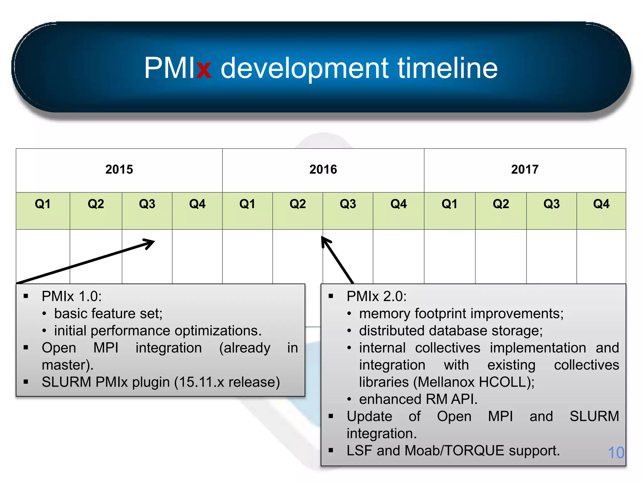 PMIx development timeline
2015 2016 2017
Q1 Q2 Q3 Q4 Q1 Q2 Q3 Q4 Q1 Q2 Q3 Q4
 PMIx 1.0:
• basic feature set;
• initial performance optimizations.
 Open MPI integration (already in
master).
 SLURM PMIx plugin (15.11.x release)
 PMIx 2.0:
• memory footprint improvements;
• distributed database storage;
• internal collectives implementation and
integration with existing collectives
libraries (Mellanox HCOLL);
• enhanced RM API.
 Update of Open MPI and SLURM
integration.
 LSF and Moab/TORQUE support. 10
 