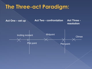 Act One – set up             Act Two - confrontation    Act Three -
                                                        resolution



         Inciting incident            Midpoint
                                                               Climax

                   Plot point                    Plot point
 