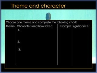 Choose one theme and complete the following chart:
Theme Characters and how linked      example significance
        1.



        2.

        3.
 