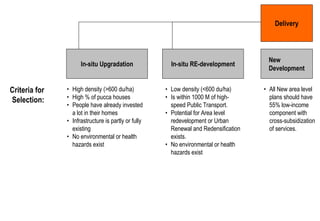 Delivery



                                                                                       New
                     In-situ Upgradation               In-situ RE-development
                                                                                       Development


Criteria for   • High density (>600 du/ha)           • Low density (<600 du/ha)      • All New area level
Selection:     • High % of pucca houses              • Is within 1000 M of high-       plans should have
               • People have already invested          speed Public Transport.         55% low-income
                 a lot in their homes                • Potential for Area level        component with
               • Infrastructure is partly or fully     redevelopment or Urban          cross-subsidization
                 existing                              Renewal and Redensification     of services.
               • No environmental or health            exists.
                 hazards exist                       • No environmental or health
                                                       hazards exist
 
